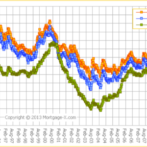 History of US Mortgages